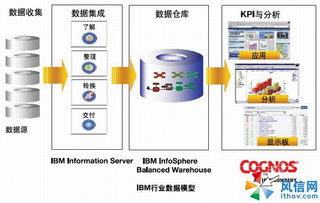 面向個(gè)人消費(fèi)品公司的全新企業(yè)績(jī)效管理解決方案——IBM Cognos 技術(shù)咨詢(xún)